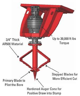 A threaded cone and staggered AR500 cutting blades grind out stump and root material with minimal discharge.