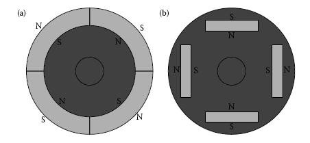 55 Figure 3.7: (a): Surface mounted (b): Interior mounted Based on the shape of the EMF waveforms, trapezoidal or sinusoidal the stator windings are categorized in BLDC motors.