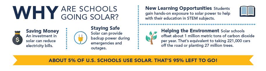 Helping Schools Save Money 5,500 K-12 schools have gone solar, more than