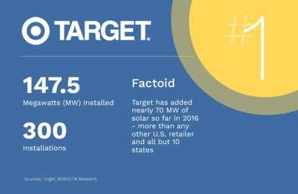 more than 1 GW of total solar capacity They are