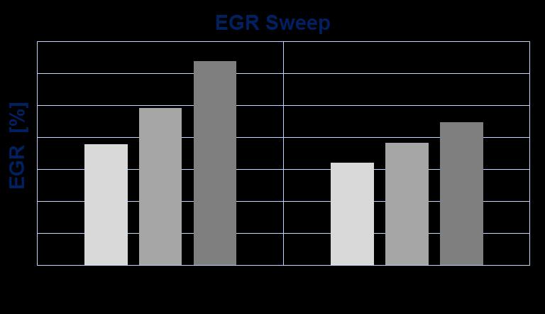 Base Base Innovative bowls: Assessment on different EGR rates Simulation procedure EGR Sweep (3 EGR