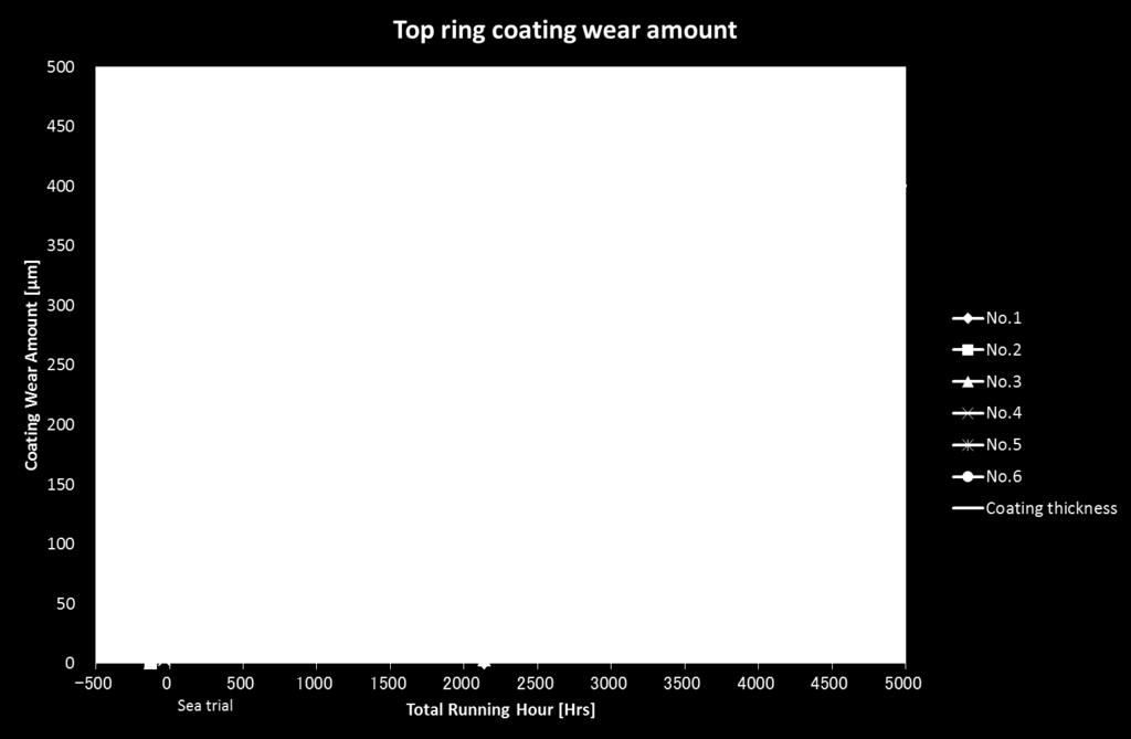 Piston Ring Wear Rate TOP Ring Wear rate of all piston rings is