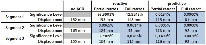 Table 2 Lateral chest displacement in double lane change tests It can be seen that the significance level of the reduction of head displacement is mostly greater than 5 % due to the higher variance