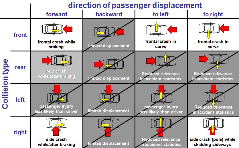 Figure 1 Combination matrix for collision type and displacement direction It can be seen that no backward displacement is incorporated in this analyses since it is limited by the backrest of the seat.