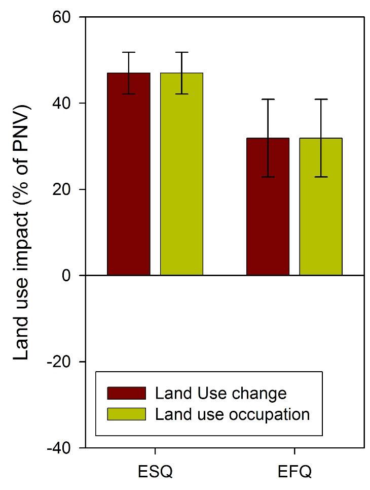 Results Land use impact Impact of direct land use change and land use