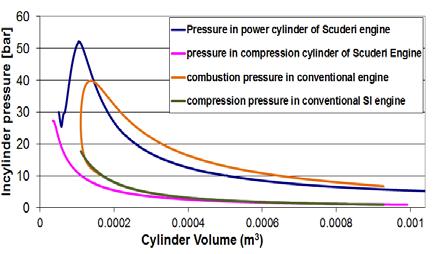 10 Combustion progress in power cylinder of Scuderi engine We also notice that the combustion chamber volume of the Scuderi engine is very small compared to the conventional engine.