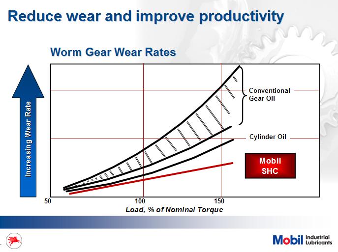 This graph shows how Mobil SHC reduces wear rates in a worm gear application when compared to a conventional and cylinder oil (often recommended for worm gears).