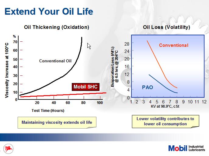 Mobil SHC has superb high temperature capability compared to conventional oils in terms of oxidation resistance and thermal stability.