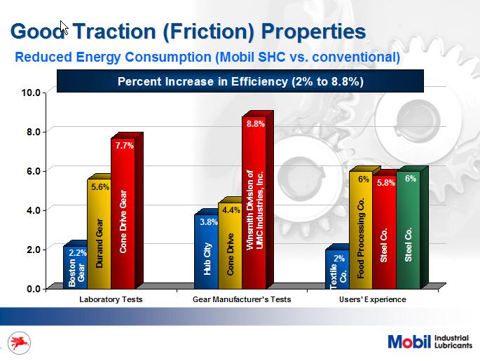 OEM testing and field experience (testimonials) have shown up to 8% reduction in energy consumption