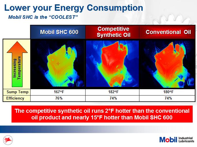 Not only did we test our Mobil SHC against a conventional oil, but we also compared against a competitor.