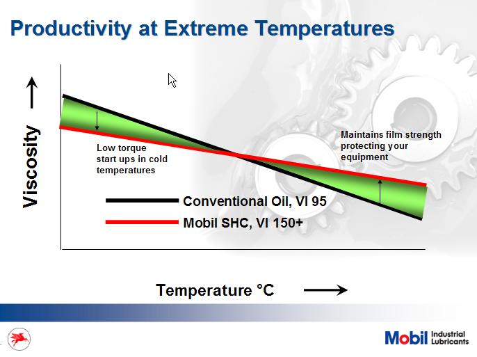 Mobil SHC have an inherently superior viscosity index compared to conventional oils which means they maintain their viscosity as temperature increases.