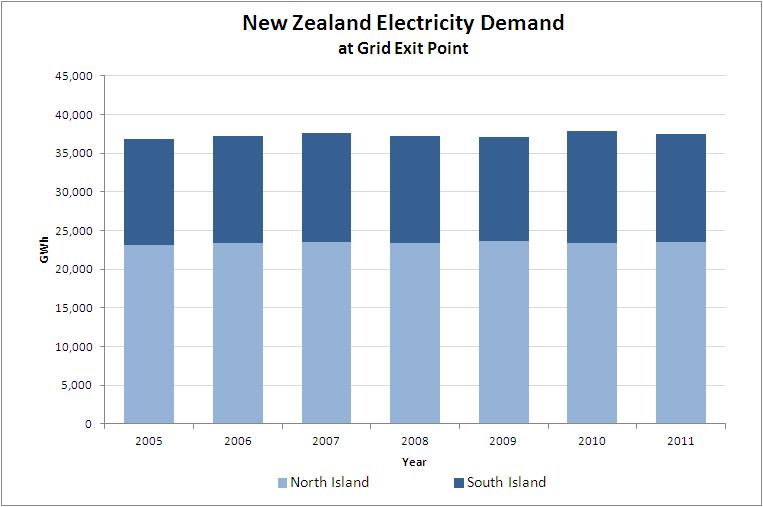 Figure 3-4: New Zealand energy use for last seven years 30 2012 Annual