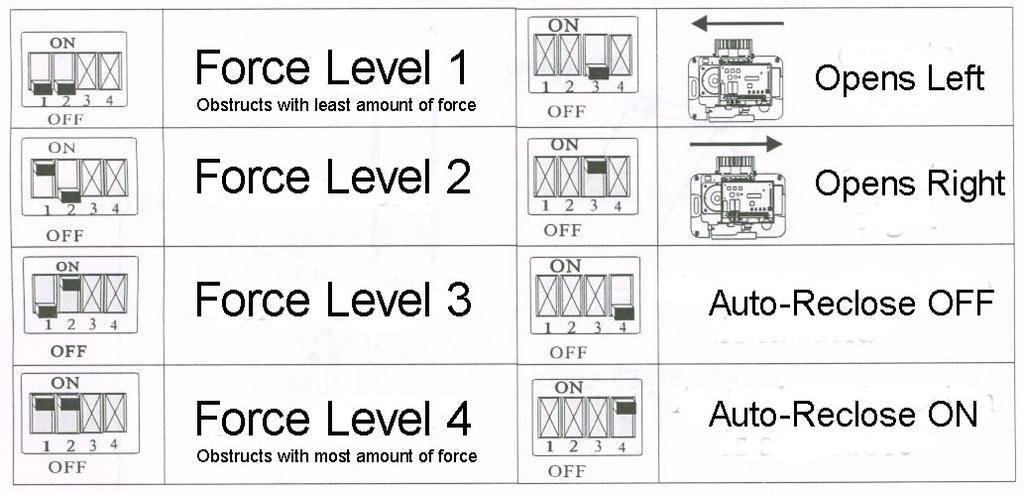 Auto Reclose, Left/Right Mode, Force Dip switches and auto-reclose time must be set with both transformer and battery power off to take effect.