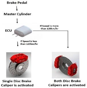 Figure 2: Working Layout of our design Figure 3: Dual Caliper Action in Disc Brake IV.