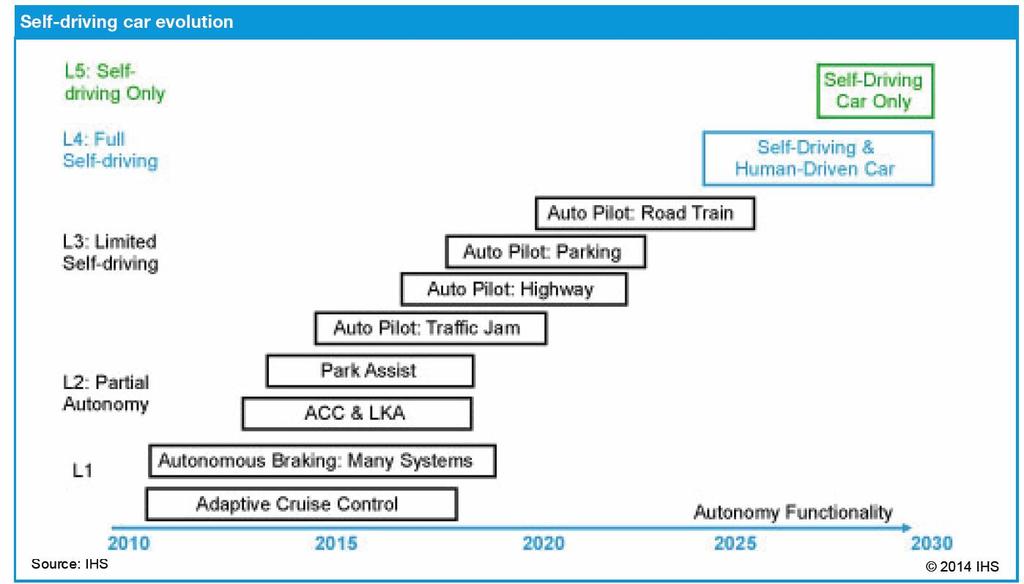 WHY STUDY AUTOMATED DRIVING?