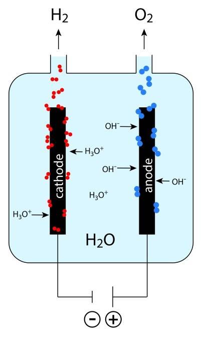 Using nickel and iron as an electro catalysts is active enough to split water at room temperature with a single battery.