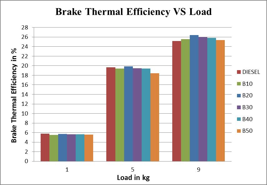 results we can find that highest performance of the engine was at compression ratio 16 during low and medium loading and at 17 during high loading condition. Exergy efficiency were 23.41%, 30.