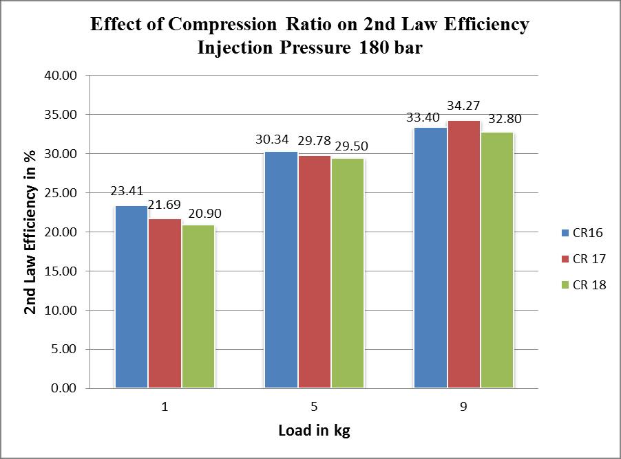 Figure 2 Comparison of Brake Thermal Efficiency of Various Fuels Figure 3 Comparison of Exergy Efficiency at Injection Pressure 180 bar From the exergy analysis we can conclude that compression ratio