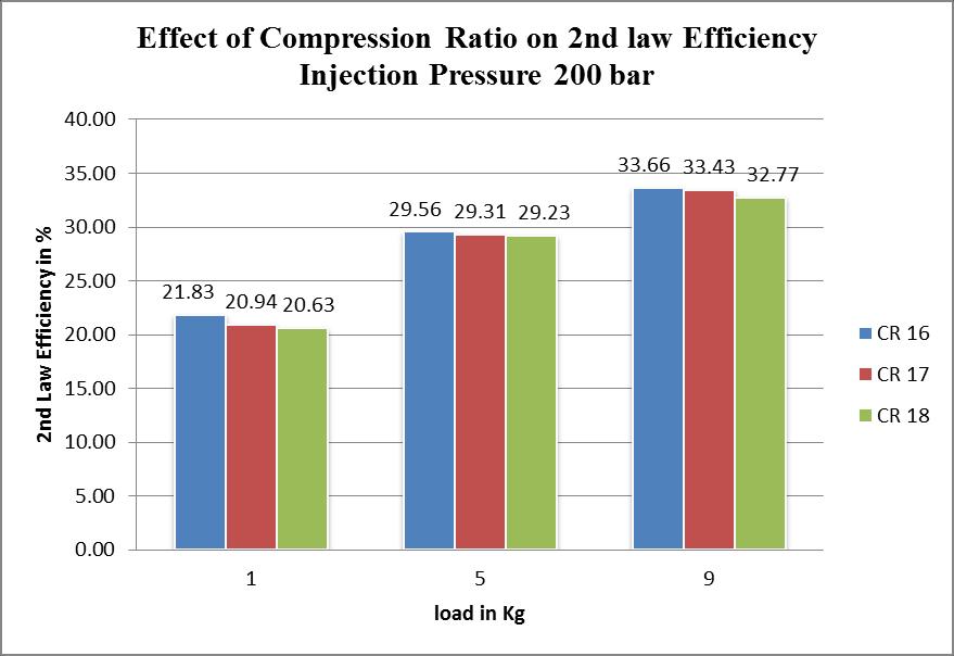 Figure 4 Comparison of Exergy Efficiency at Injection Pressure 200 bar Figure 5 Complete Exergy Analysis of B20 blend at Highest Performed Parameters V.