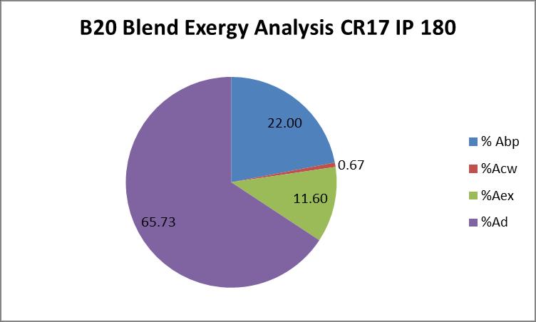 Lower blend ratio is preferable because it has less fuel consumption than higher blend ratio.
