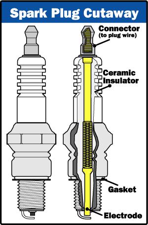 The Spark Plug Creating the spark It forces electricity to cross a