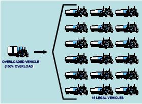 6. The Effects of Axle Loads Equivalency Factor F = [Actual Axle Load P(t)/Standard Axle Load (10t)] n This formula compares the damaging effect on the road structure of any axle