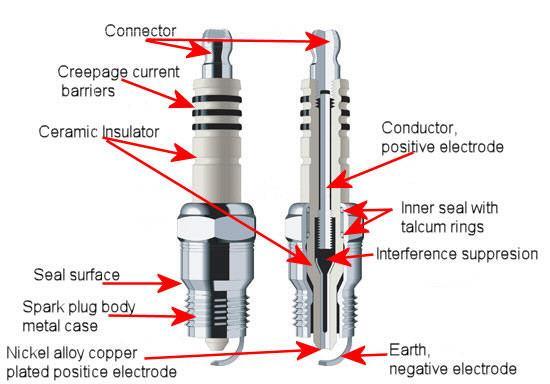 Spark plugs and coils A stoichiometric mixture of hydrocarbon fuel requires about 0.