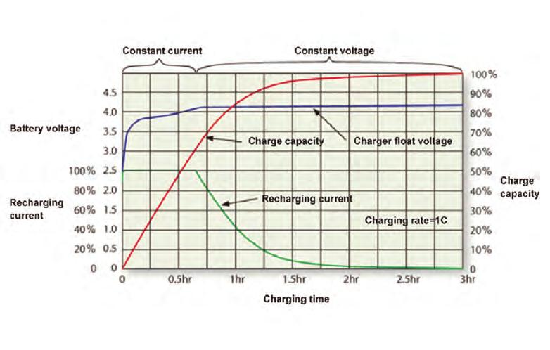 Battery Charging Methods The most common battery charger mode for electric vehicle charging is to use constant current, constant voltage (CC-CV) mode.