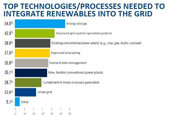 Recovery Act - Energy Storage $586M ($185M federal funds) in Demonstration Projects: Large Battery Systems (3 projects, 53MW)