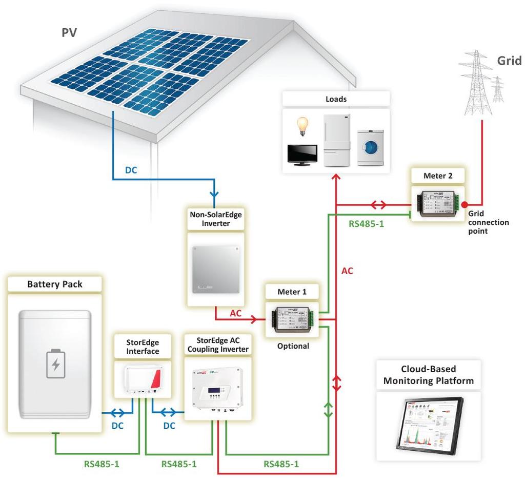 Configure Meter 2 and the Battery: Figure 8: Non-SolarEdge PV systems 1 Connect the two meters to the same RS485 communication bus as described in Appendix B of the Meter Installation Guide
