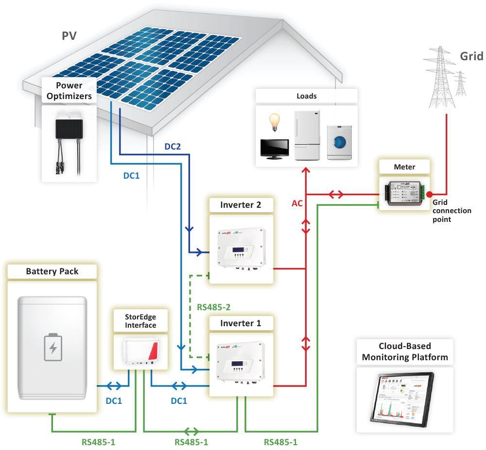 One inverter manages the battery and functions as a PV inverter, and another inverter is used for production of the additional PV power.