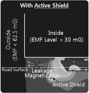 of power lines Number of turns in pickup coil W I S N Figure 14: hange of EMF level according to the current of active shield when the current of active shield is varied from 0A to 500A.