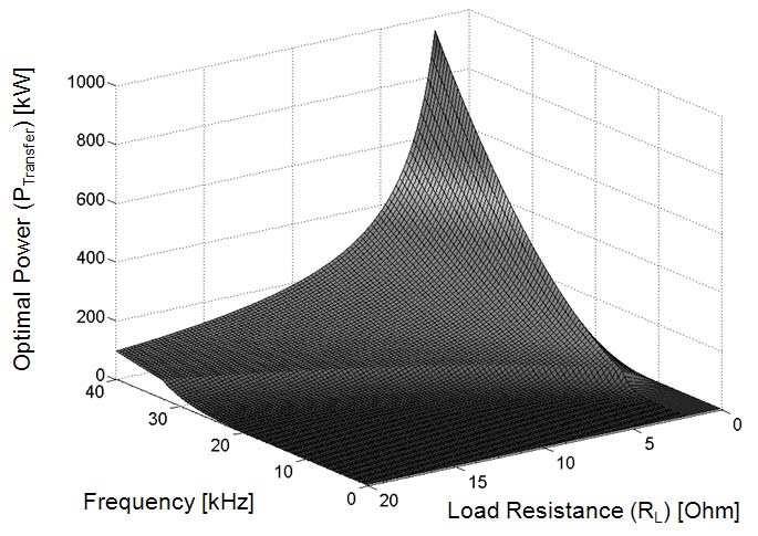 Figure 17 plots the optimal power for different values of the frequency f and the load R L.
