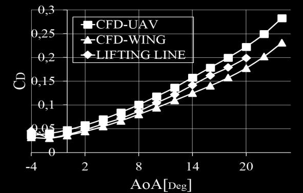 to the wing, the moment coefficient around the CG of the URCUNINA is not affected. In the Fig.