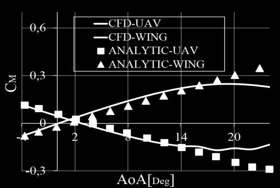 Thus, the URCUNINA is statically stable at the flight conditions imposed, respecting its (αt) = 4. Fig 11.