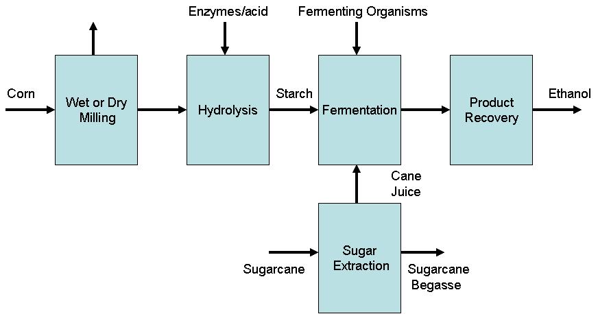 Figure 2: Flow diagram for ethanol production from sugar cane and corn (Adapted from: Huber et al, 2006) Cellulosic Ethanol Cellulosic ethanol refers to ethanol that is