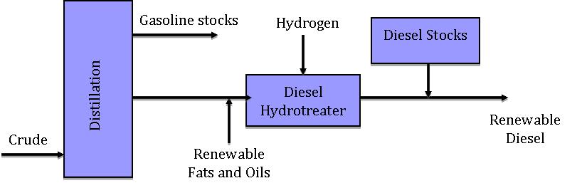 Figure 8: Renewable diesel production process, coprocessed fats and oils in a refinery with petroleum feedstock.