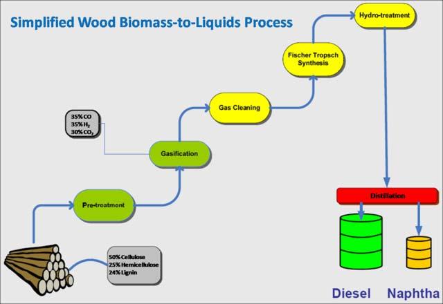 Figure 11: Simplified schematic diagram of biomass-to-liquids process (Source; Green Car Congress, 2007). DME has traditionally been produced in a two-step process from syngas.