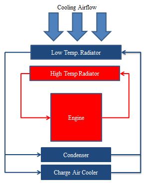 Figure 1.2: Dual Loop Cooling System Arrangement The dual loop arrangement was first developed by Modine Manufacturing [5].