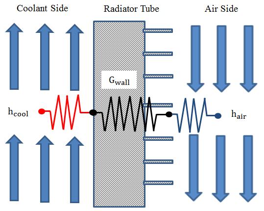 Figure 2.5: Heat Exchanger Heat Transfer Resistances The coolant and the air side convection coefficients were determined using the Nusselt number relationship for heat exchangers.