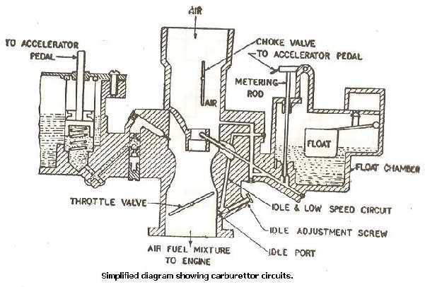VARIOUS CIRCUITS OF THE CARBURATOR: Page 1010 of A carburettor has following circuits, through which air fuel mixture is feed through according to engine operating conditions.