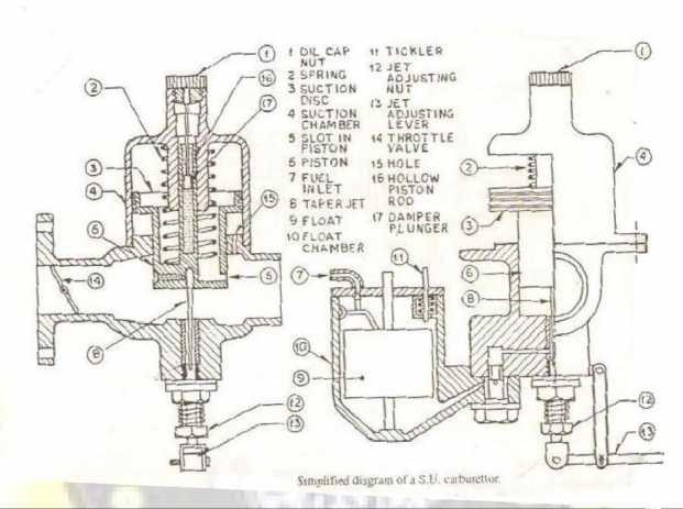 Page 1414 of S.U. CARBURETOR: (W12 / S12) The figure shows simplified figure of a S.U. carburettor. The construction & working features of S.U. carburettor are as follows; 1) This carburettor is example of constant vacuum or variable venturi type of carburettor 2) The Throttle valve (14) is ordinary butterfly type valve.