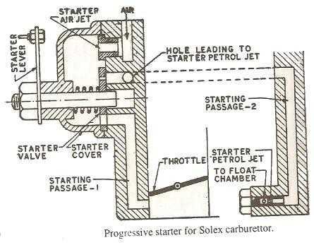 Page 1616 of 1) STARTING CIRCUIT: carburettor; Below shown is a simplified figure of progressive starting circuit of solex The starter valve is in the form of a flat disc with holes of different