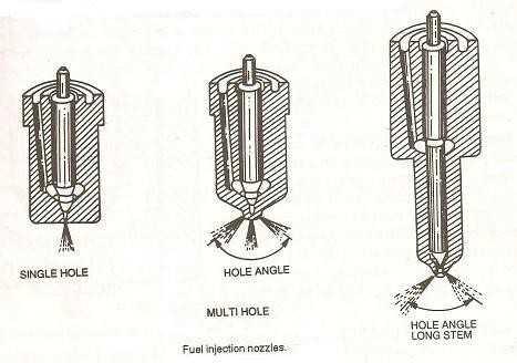 Page 2222 of TYPES OF NOZZLE: (S 12) The nozzle are broadly classified according to number of hole, the pintle & the pintaux type nozzles; 1) Single hole nozzle: This nozzle has one hole drilled