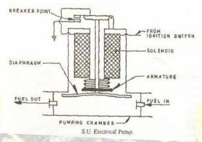 Page 44 of B) ELECTRICAL FUEL PUMP: (W 12) It is also known as S.U. electric fuel pump.