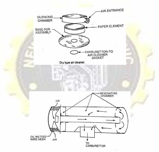 Page 55 of Fuel Filter: Air cleaner are classified on the basis of principle of filtration. The air cleaners generally used are of the following types. 1. Dry type air cleaner 2.