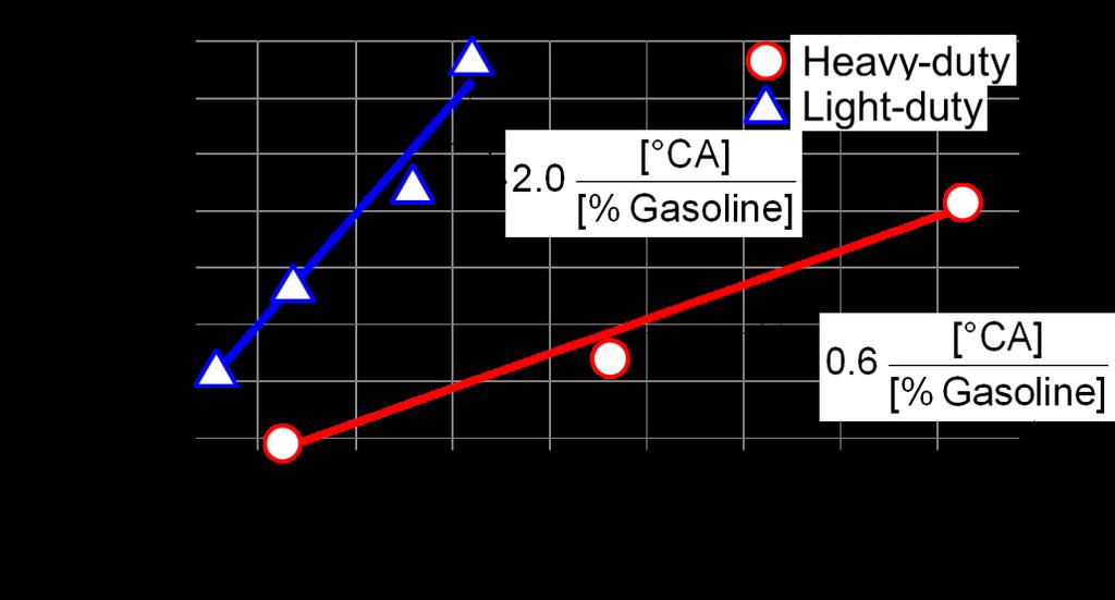 overall fuel blend (i.e., ratio of gasoline-to-diesel