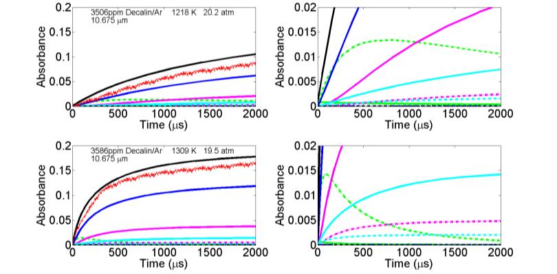 Besides ethylene yield, the modified modeling is validated against the measured absorbance at 10.675 μm in four decalin pyrolysis experiments, as shown in Figure 5.20.