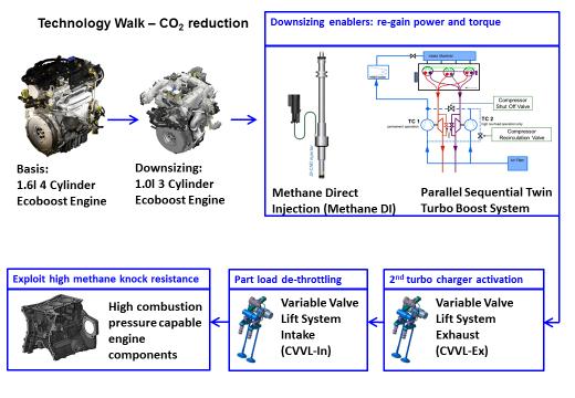 - 2 - Figure 1: MTDi technology walk for 20% CO2 reduction The recently presented new Ford 1.0L GTDI Ecoboost engine /1/ is the best foundation with regard to these targets.