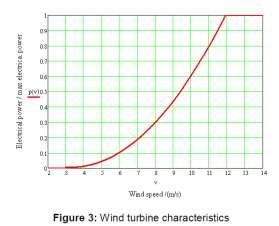 Windstatistik und transiente Temperaturerhöhung am Referenzpunkt
